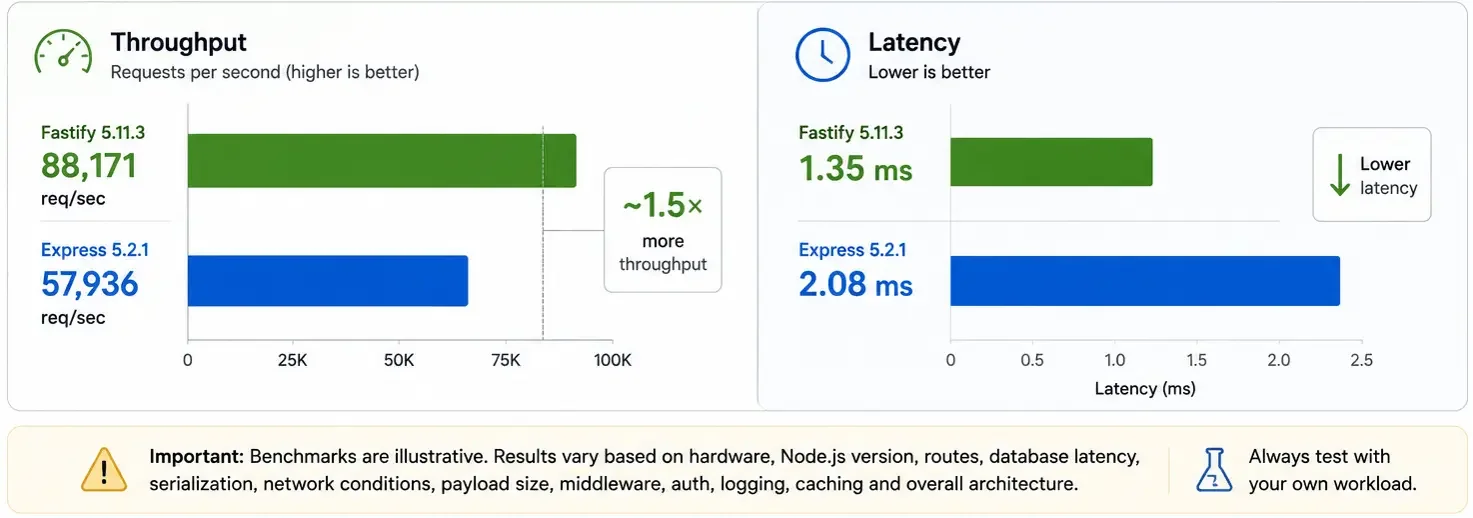 Fastify Vs Express for Node.js API performance comparison