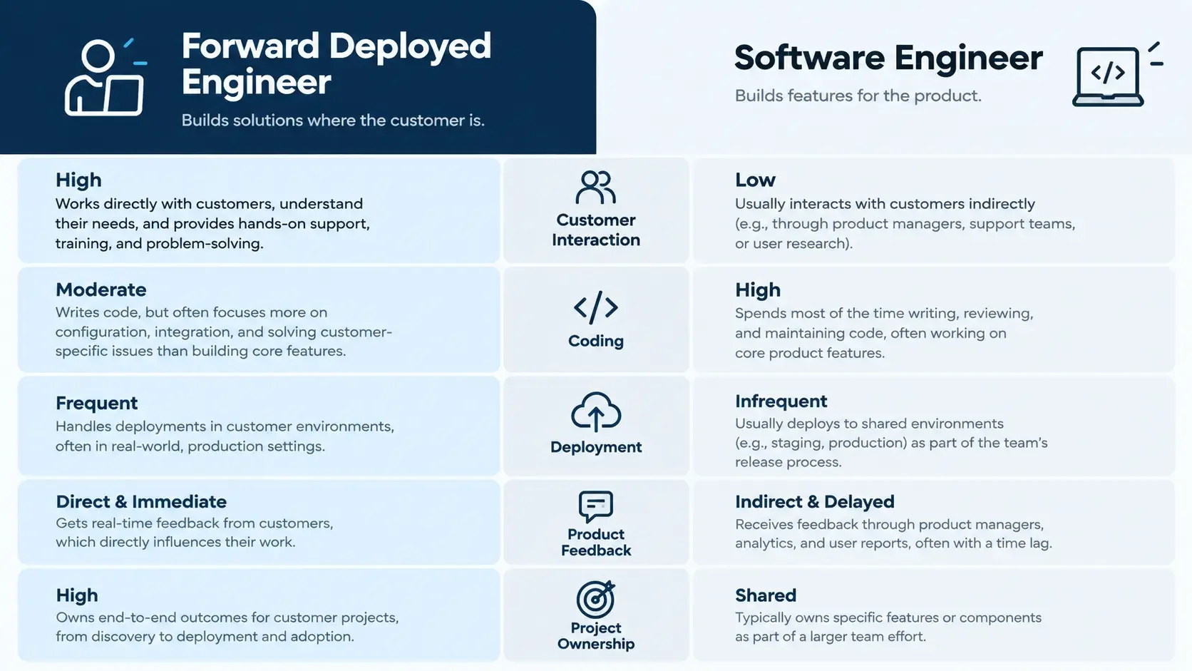forward deployed engineer vs software engineer comparison